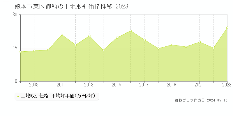 熊本市東区御領の土地価格推移グラフ 