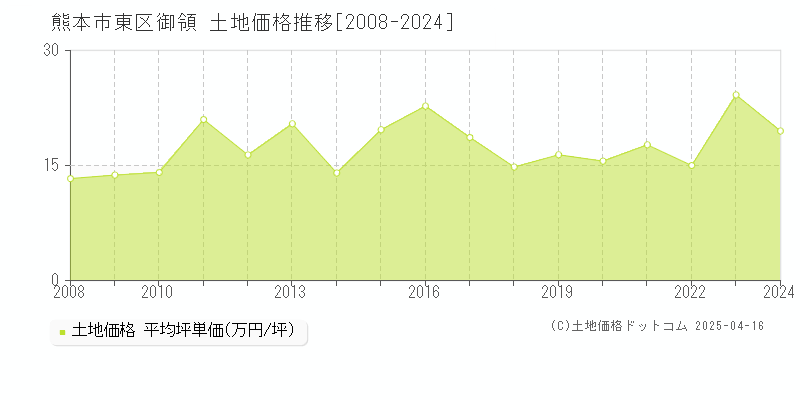 熊本市東区御領の土地価格推移グラフ 