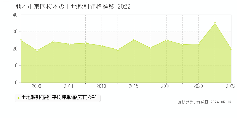 熊本市東区桜木の土地価格推移グラフ 