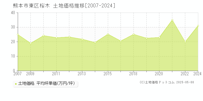 桜木(熊本市東区)の土地価格推移グラフ(坪単価)[2007-2024年]