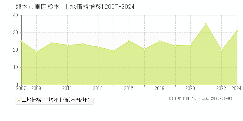 熊本市東区桜木の土地取引価格推移グラフ 