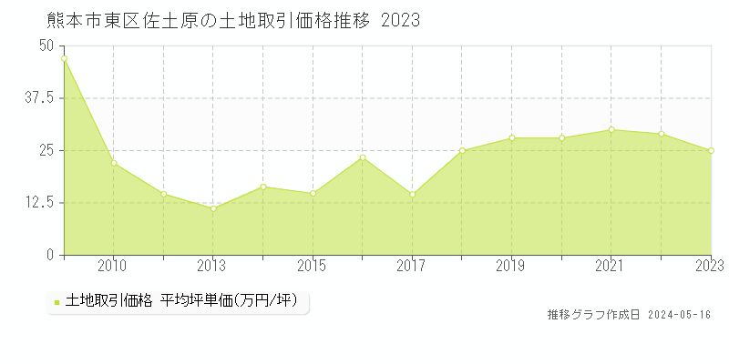 熊本市東区佐土原の土地価格推移グラフ 
