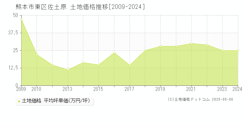佐土原(熊本市東区)の土地価格推移グラフ(坪単価)[2009-2024年]