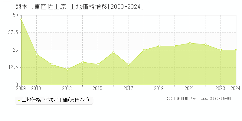 熊本市東区佐土原の土地価格推移グラフ 