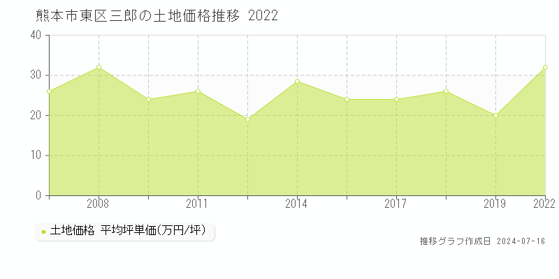 熊本市東区三郎の土地価格推移グラフ 