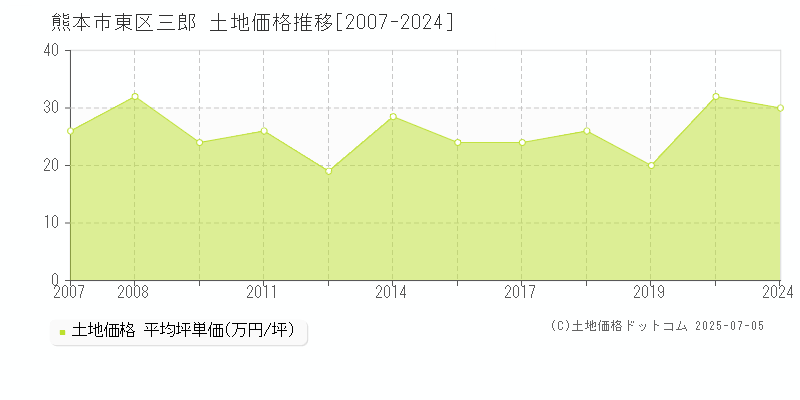 三郎(熊本市東区)の土地価格推移グラフ(坪単価)[2007-2024年]