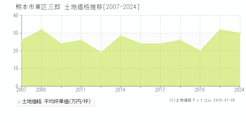 熊本市東区三郎の土地価格推移グラフ 