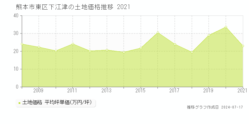 熊本市東区下江津の土地価格推移グラフ 