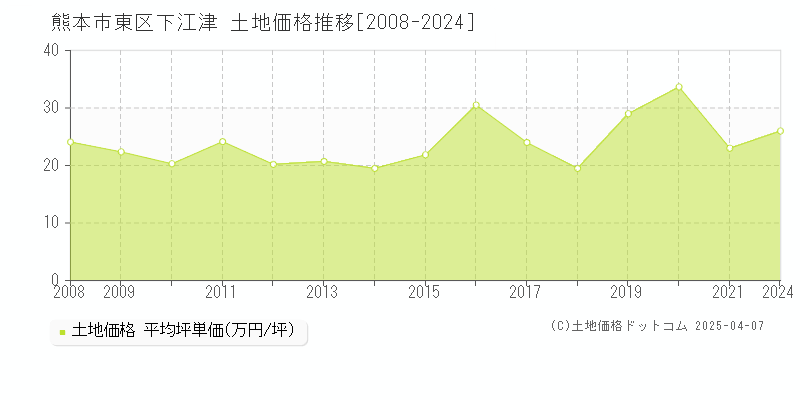 熊本市東区下江津の土地価格推移グラフ 