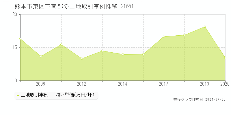 熊本市東区下南部の土地取引価格推移グラフ 