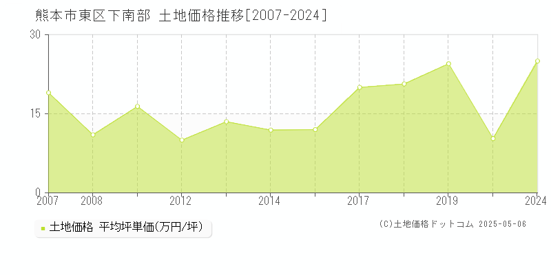 下南部(熊本市東区)の土地価格推移グラフ(坪単価)[2007-2024年]