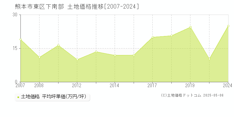 熊本市東区下南部の土地価格推移グラフ 