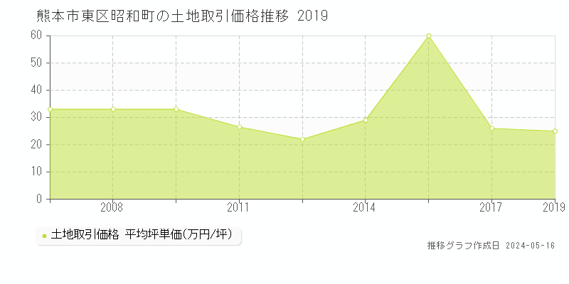 熊本市東区昭和町の土地価格推移グラフ 