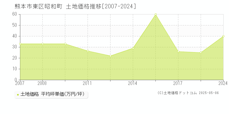 昭和町(熊本市東区)の土地価格推移グラフ(坪単価)[2007-2024年]