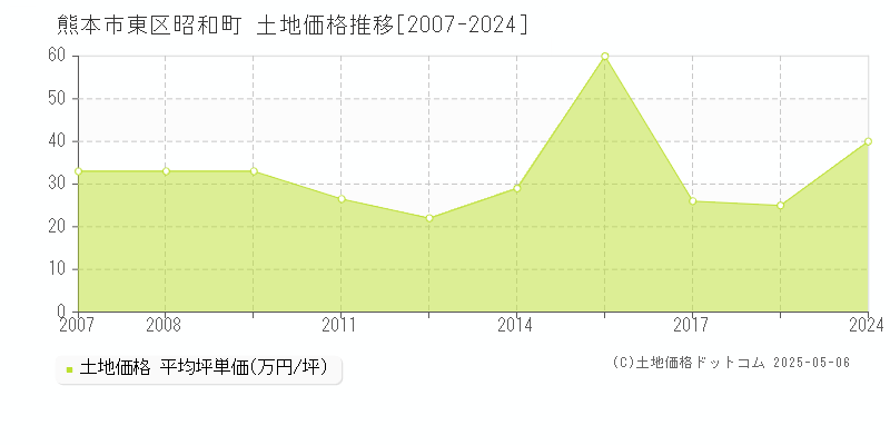 熊本市東区昭和町の土地価格推移グラフ 