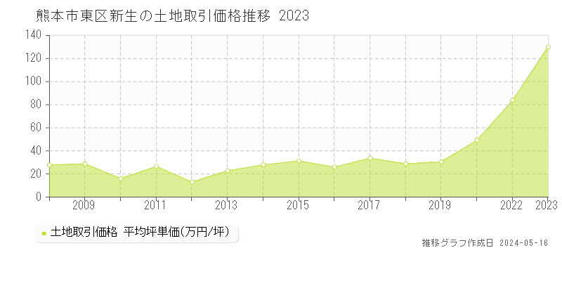 熊本市東区新生の土地価格推移グラフ 