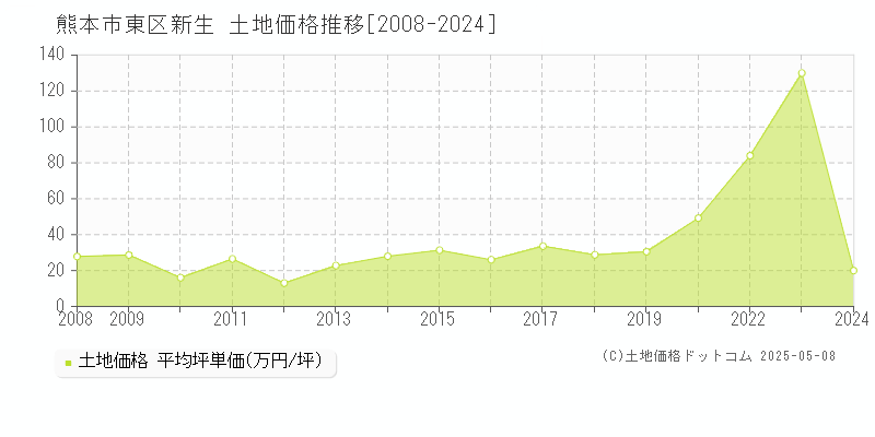 新生(熊本市東区)の土地価格推移グラフ(坪単価)[2008-2024年]