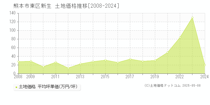 熊本市東区新生の土地取引価格推移グラフ 