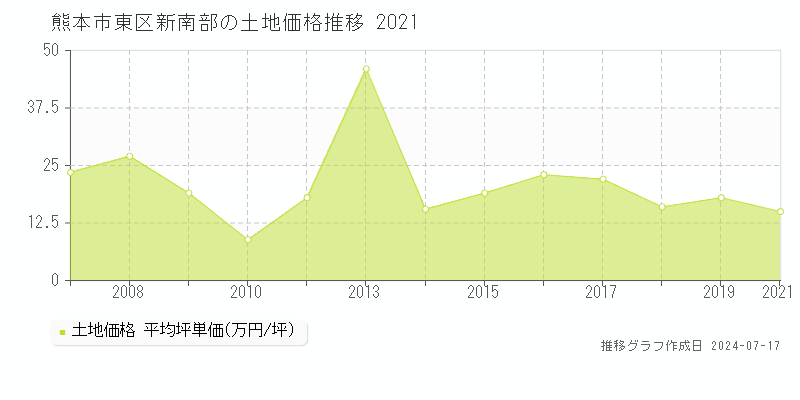 熊本市東区新南部の土地価格推移グラフ 
