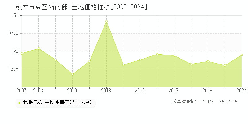 新南部(熊本市東区)の土地価格推移グラフ(坪単価)[2007-2024年]