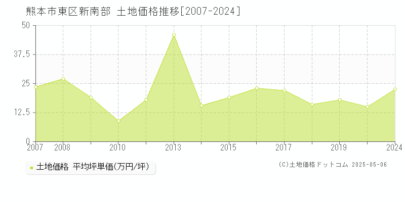 熊本市東区新南部の土地価格推移グラフ 