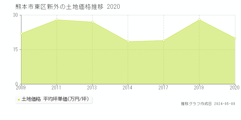 熊本市東区新外の土地価格推移グラフ 