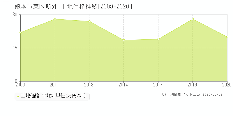 新外(熊本市東区)の土地価格推移グラフ(坪単価)[2009-2020年]
