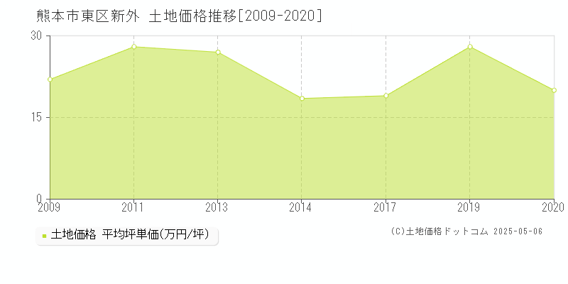 熊本市東区新外の土地価格推移グラフ 