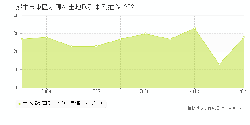 熊本市東区水源の土地価格推移グラフ 