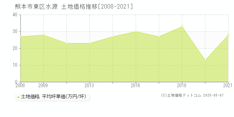 水源(熊本市東区)の土地価格推移グラフ(坪単価)[2008-2021年]