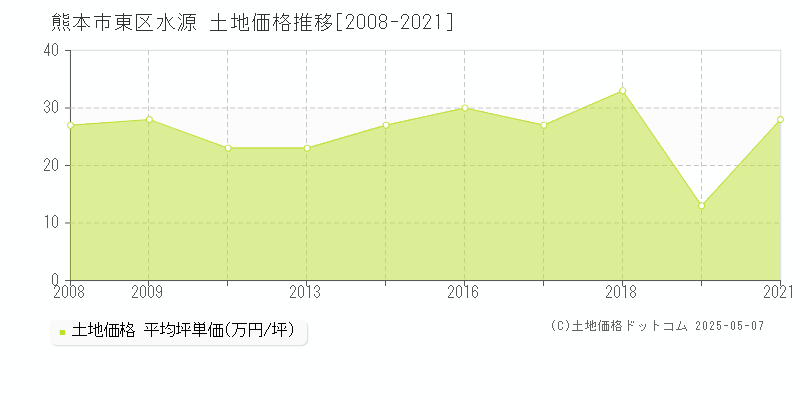 熊本市東区水源の土地価格推移グラフ 