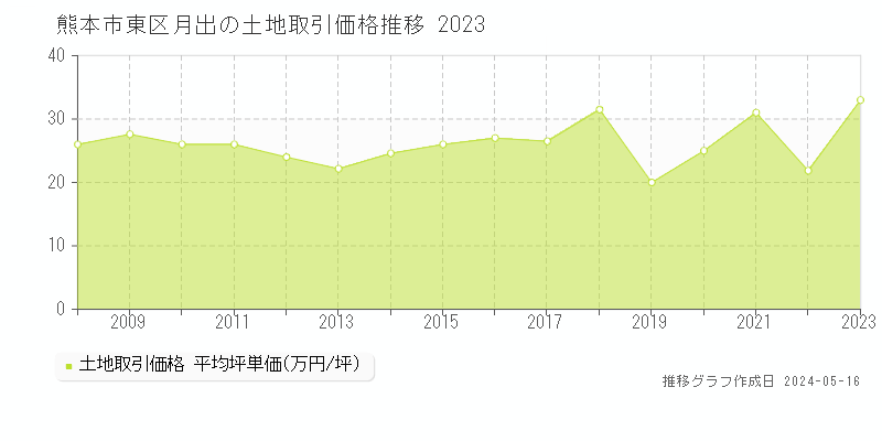 熊本市東区月出の土地価格推移グラフ 
