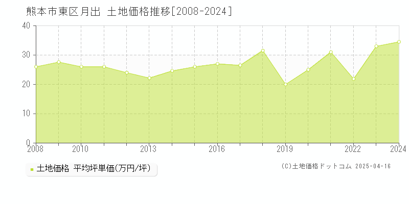 熊本市東区月出の土地価格推移グラフ 