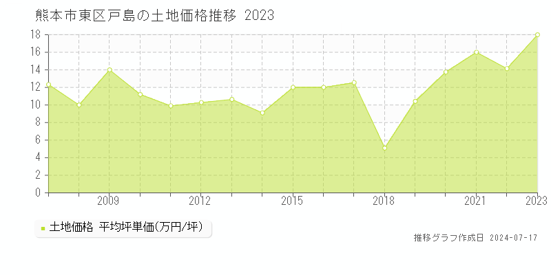 熊本市東区戸島の土地価格推移グラフ 