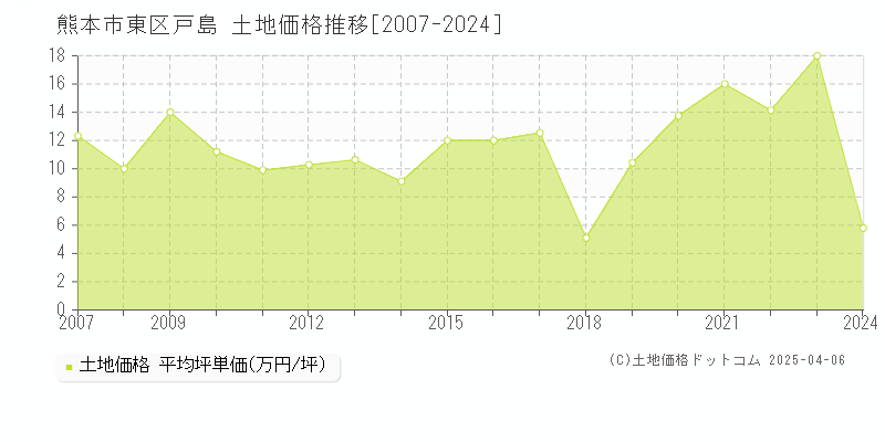 熊本市東区戸島の土地価格推移グラフ 