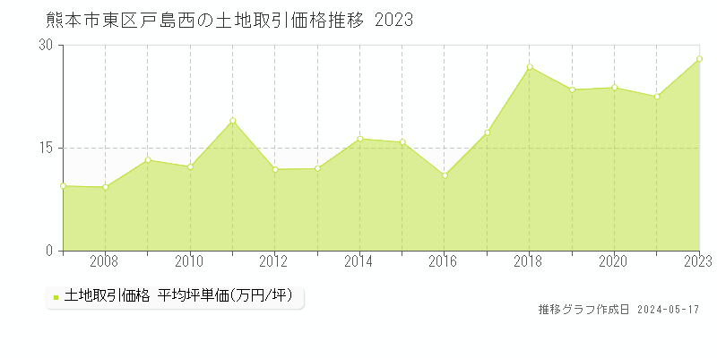 熊本市東区戸島西の土地価格推移グラフ 
