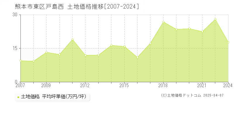 熊本市東区戸島西の土地価格推移グラフ 