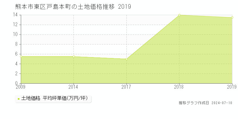 熊本市東区戸島本町の土地価格推移グラフ 