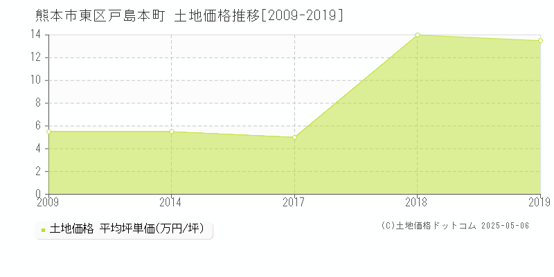 戸島本町(熊本市東区)の土地価格推移グラフ(坪単価)[2009-2019年]