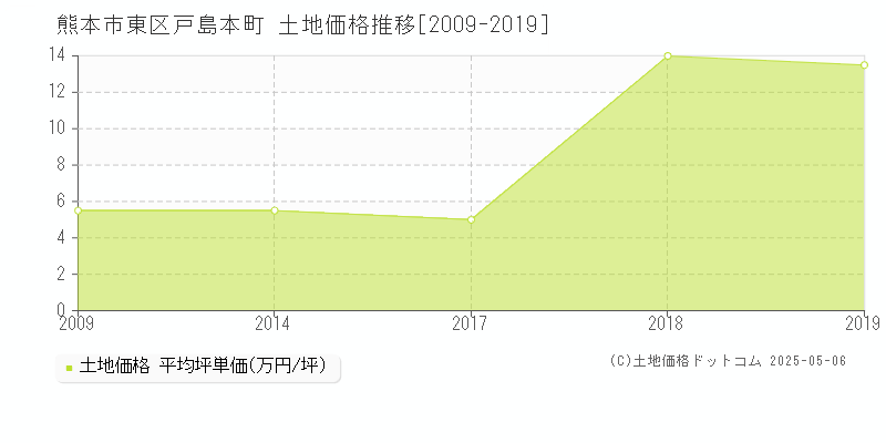 熊本市東区戸島本町の土地価格推移グラフ 