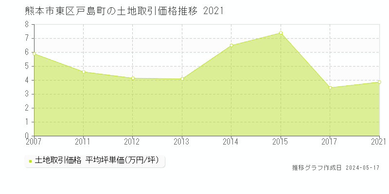 熊本市東区戸島町の土地価格推移グラフ 