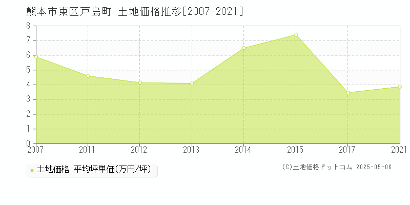 戸島町(熊本市東区)の土地価格推移グラフ(坪単価)[2007-2021年]
