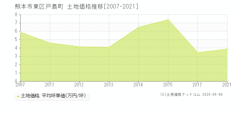 熊本市東区戸島町の土地価格推移グラフ 