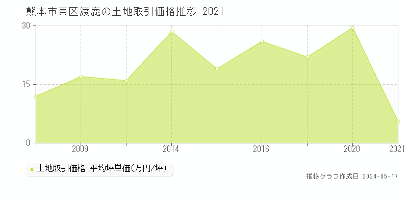 熊本市東区渡鹿の土地価格推移グラフ 