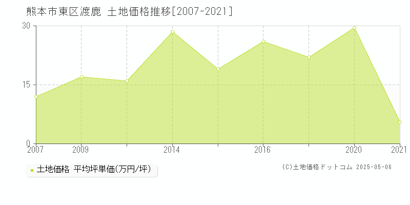 渡鹿(熊本市東区)の土地価格推移グラフ(坪単価)[2007-2021年]