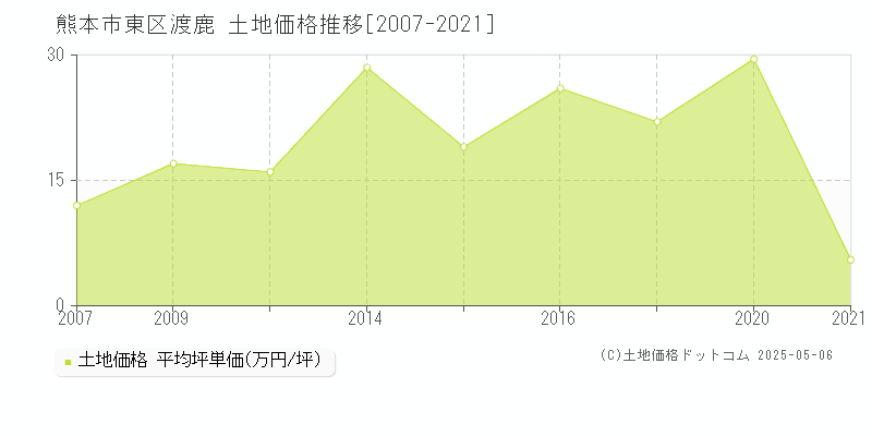 熊本市東区渡鹿の土地取引価格推移グラフ 