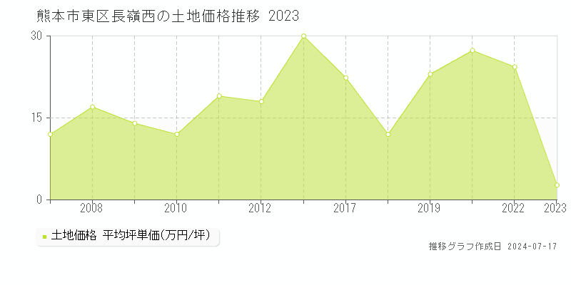 熊本市東区長嶺西の土地価格推移グラフ 