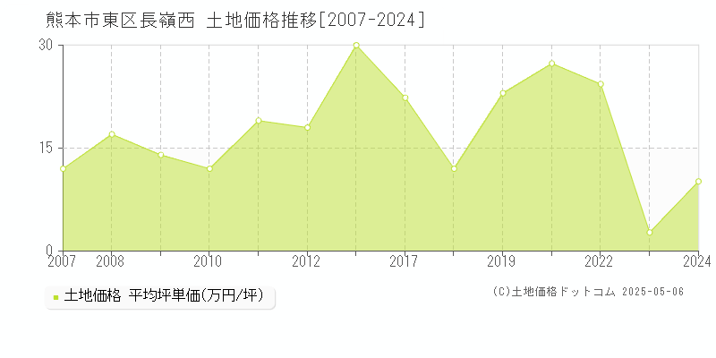 長嶺西(熊本市東区)の土地価格推移グラフ(坪単価)[2007-2024年]