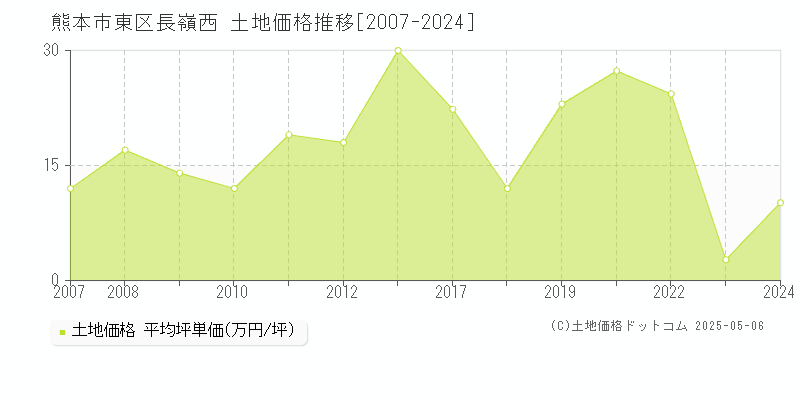 熊本市東区長嶺西の土地価格推移グラフ 