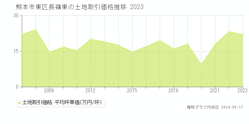 熊本市東区長嶺東の土地価格推移グラフ 